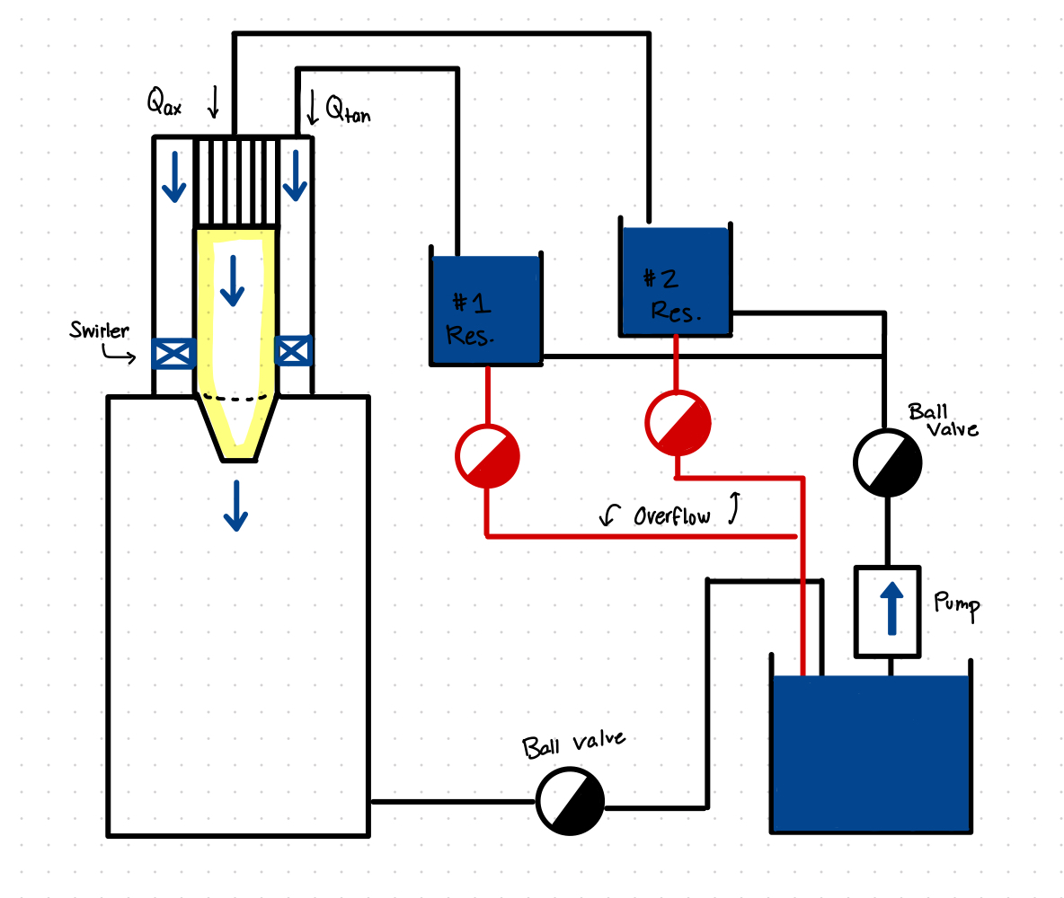 Hand-drawn schematic of the variable-swirl jet flow loop, showing the swirler, twin return reservoirs, overflow valves, ball valves, and recirculation pump.